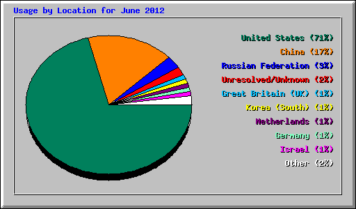 Usage by Location for June 2012