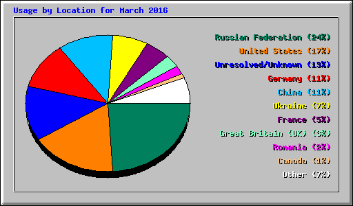 Usage by Location for March 2016
