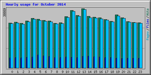 Hourly usage for October 2014